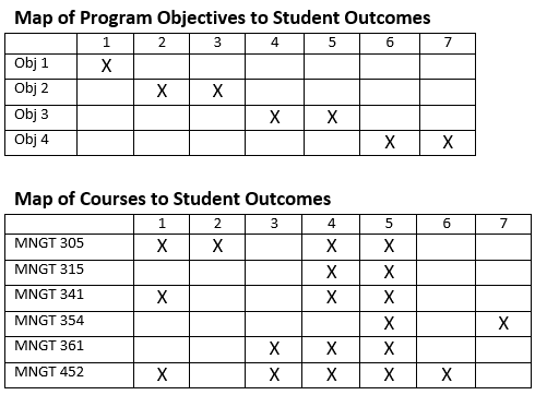 Student Outcomes in Management