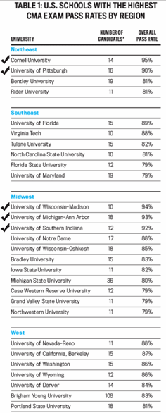 USI ranks in top five for CMA exam success